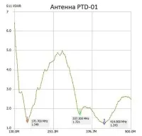  Антенна Аргут ANT-35(f)/PTD-01 